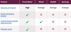 Eroscillator vs ordinary vibrators